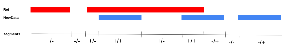 Figure 5. Segmentation of CAGE peaks