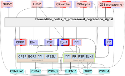Master regulators - Figure 7