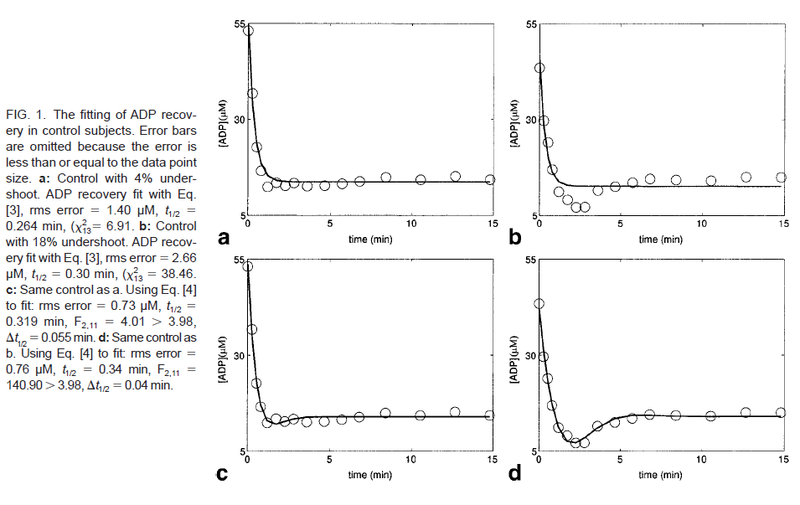 The fitting of ADP recovery in control subjects