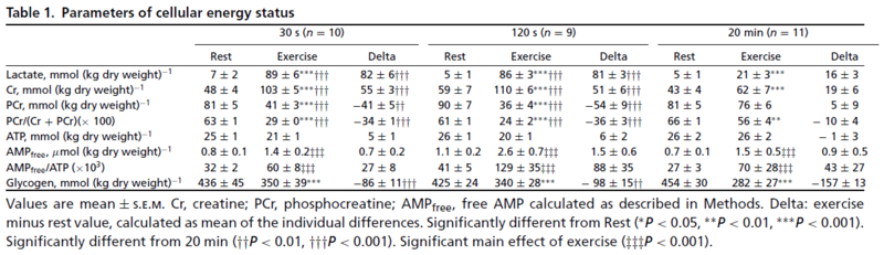 Birk 2006, Table 1, Parameters of cellular energy status