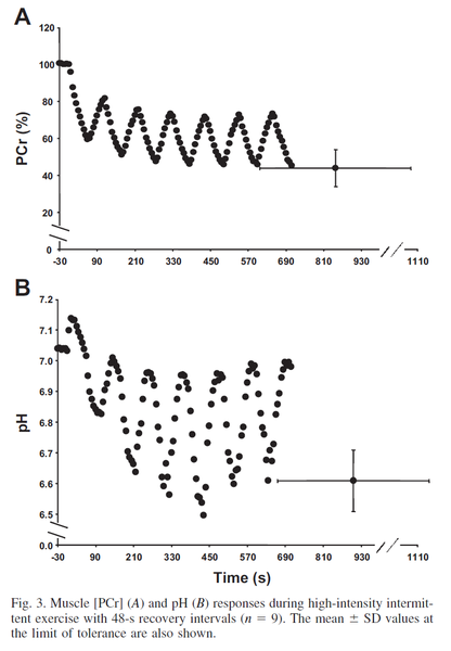 File:Chidnok 2013, Muscle metabolic responses during highintensity intermittent exercise.png