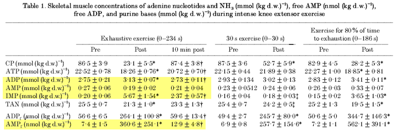 Skeletal muscle concentrations of adenine nucleotides