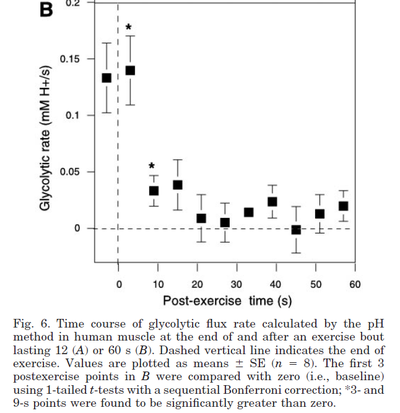 Time course of glycolytic flux rate in human muscle at the end of and after an exercise bout