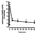CaMKII, Rose 2006, Effect of exercise duration on skeletal muscle lysate Ca2+–calmodulin-dependent protein kinase II activity.png