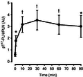 CaMKII, Rose 2006, Effect of exercise duration on skeletal muscle phospholamban phosphorylation.png