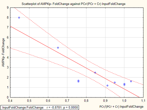 Scatterplot of AMPKp- FoldChange against PCr vs (PCr + Cr) InputFoldChange