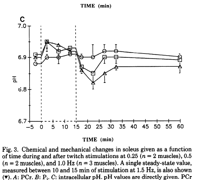 File:Kushmerick 1992, Regulation of oxygen consumption in fast and slow-twitch muscle F3.png